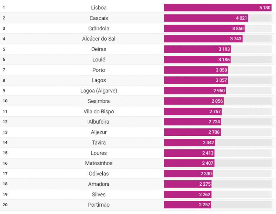 Top 20 địa điểm có giá mua bất động sản Bồ Đào Nha cao 