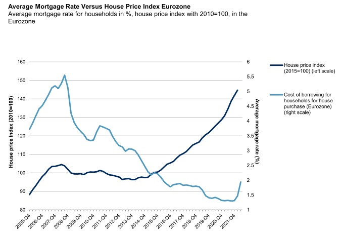 Tỷ lệ thế chấp trung bình so với chỉ số giá nhà cho thấy tình hình bất động sản ở Châu Âu